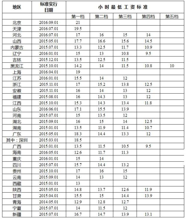 全国各地月最低工资标准公布：上海2190元最高