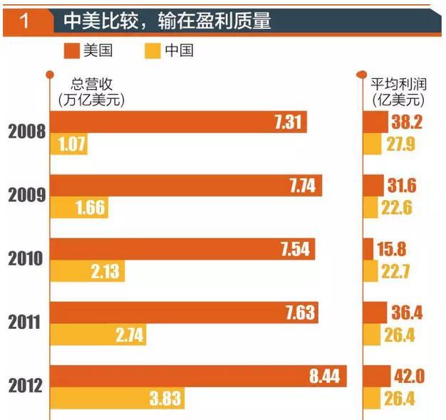 “世界500強”實力榜揭秘：華為很孤獨 京東進入榜單