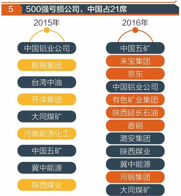 “世界500強”實力榜揭秘：華為很孤獨 京東進入榜單