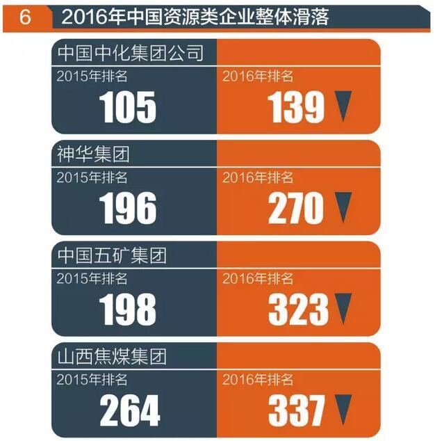 “世界500強”實力榜揭秘：華為很孤獨 京東進入榜單