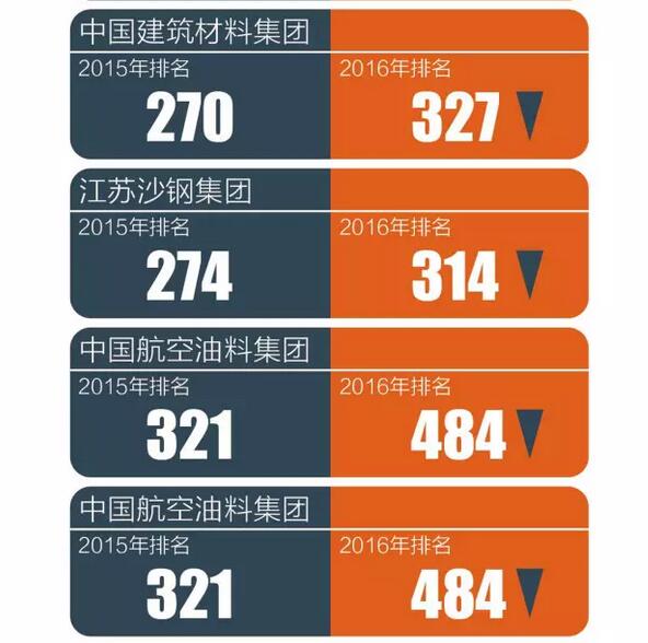 “世界500強”實力榜揭秘：華為很孤獨 京東進入榜單