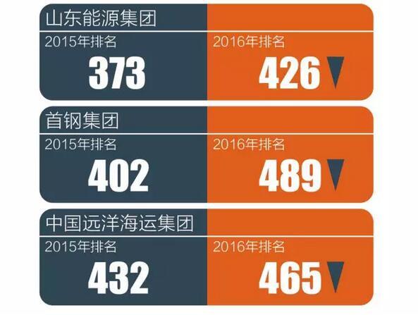 “世界500強”實力榜揭秘：華為很孤獨 京東進入榜單