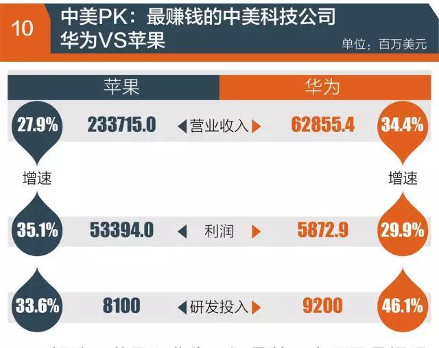 “世界500強”實力榜：華為很孤獨 京東進入榜單