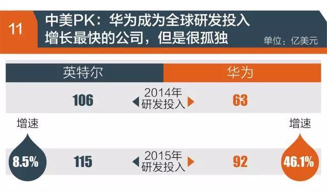“世界500強”實力榜：華為很孤獨 京東進入榜單