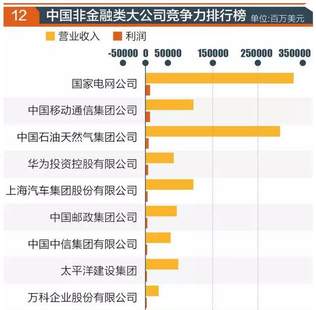 “世界500强”实力榜：华为很孤独 京东进入榜单