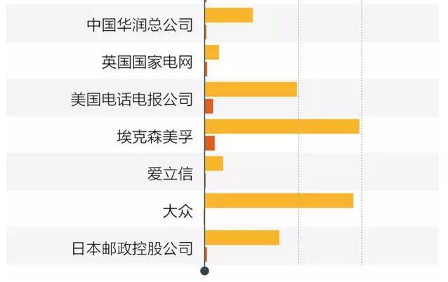 “世界500強”實力榜：華為很孤獨 京東進入榜單