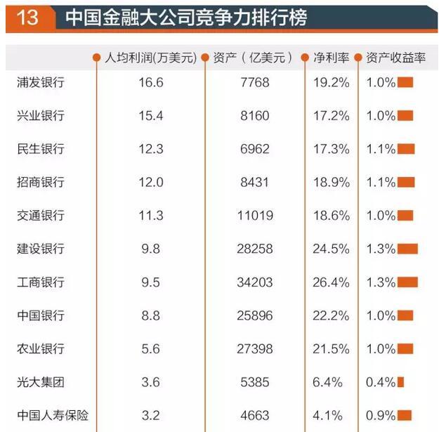 “世界500强”实力榜：华为很孤独 京东进入榜单