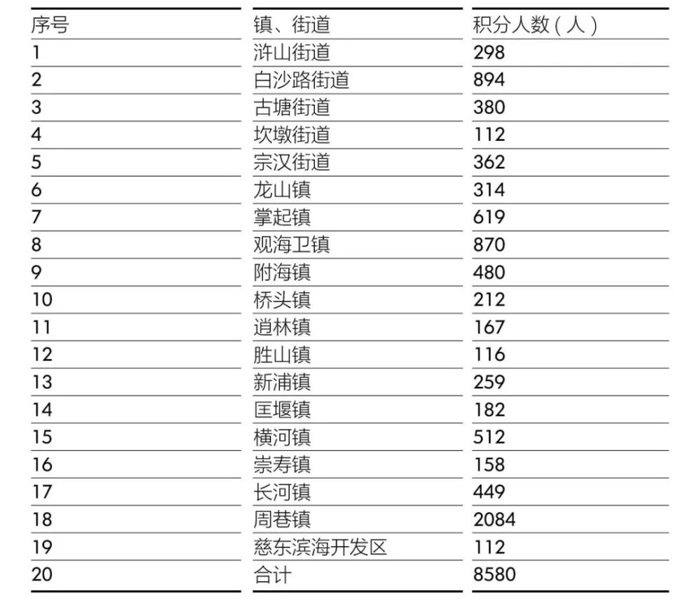 慈溪人口多少_宁波市各区县 慈溪市人口最多,宁海县面积最大,鄞州区GDP第一