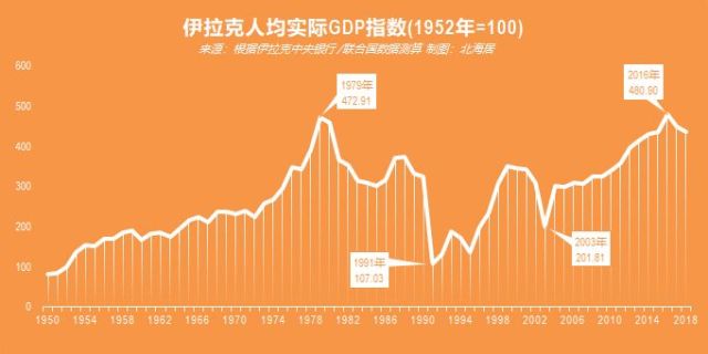 伊拉克gdp增长8倍_伊拉克战争(2)
