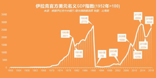 伊拉克gdp增长8倍_伊拉克战争(2)