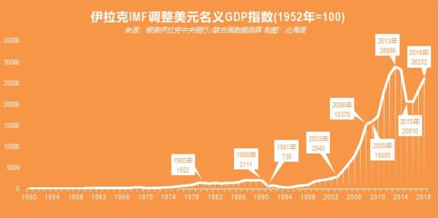 伊拉克gdp增长