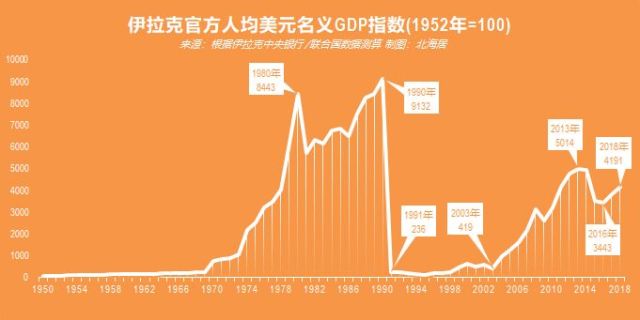 伊拉克gdp增长8倍_伊拉克战争