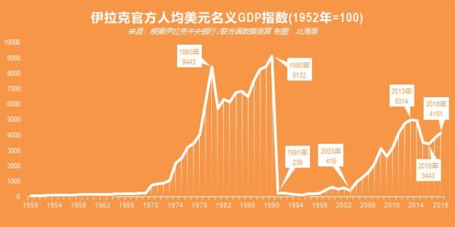 中国伊拉克gdp(2)