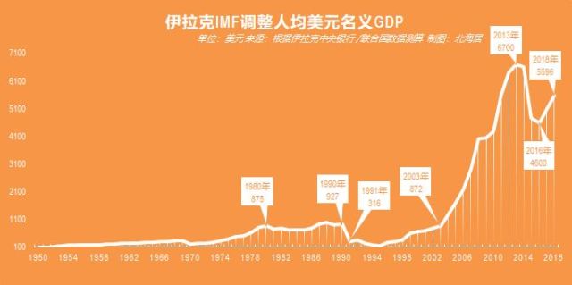 伊拉克有多少人均gdp_中国那么努力,人均GDP却只相当40年前的美国 未来还有戏么
