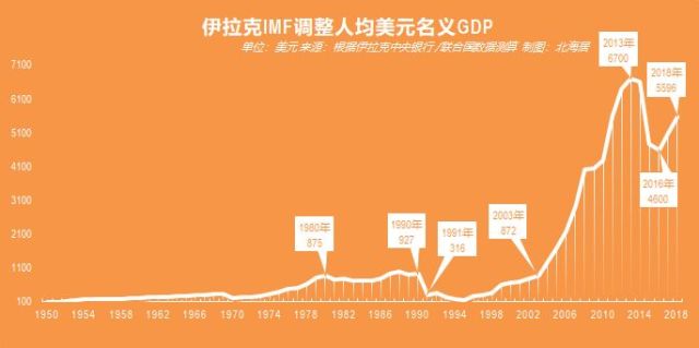 伊拉克gdp增长8倍_伊拉克战争(2)