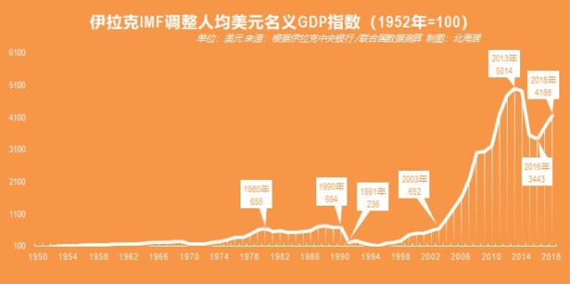 2021伊拉克人均Gdp_伊拉克战争(2)