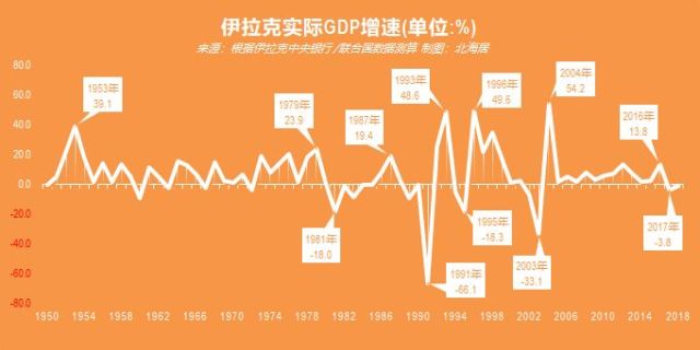 伊拉克gdp增长8倍_伊拉克战争(3)