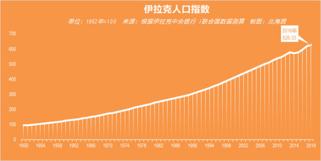 伊拉克gdp增长8倍_伊拉克战争(2)