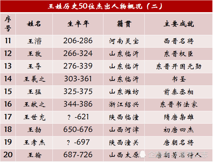 王姓历史上的50位杰出人物,中国第一大姓的前世今生