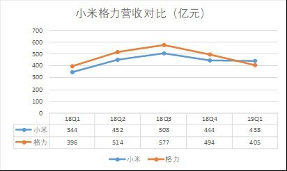 雪球热议小米格力之争：格力赢了五年赌约 但下个十年得看小米