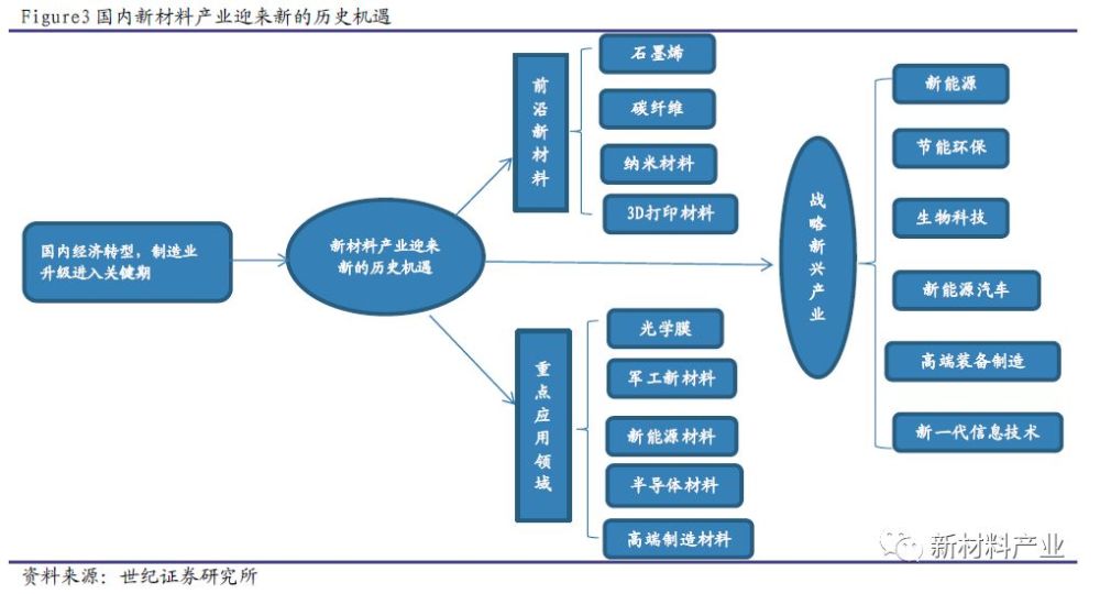 国内新材料产业"大有可为"——新材料研究系列之综述