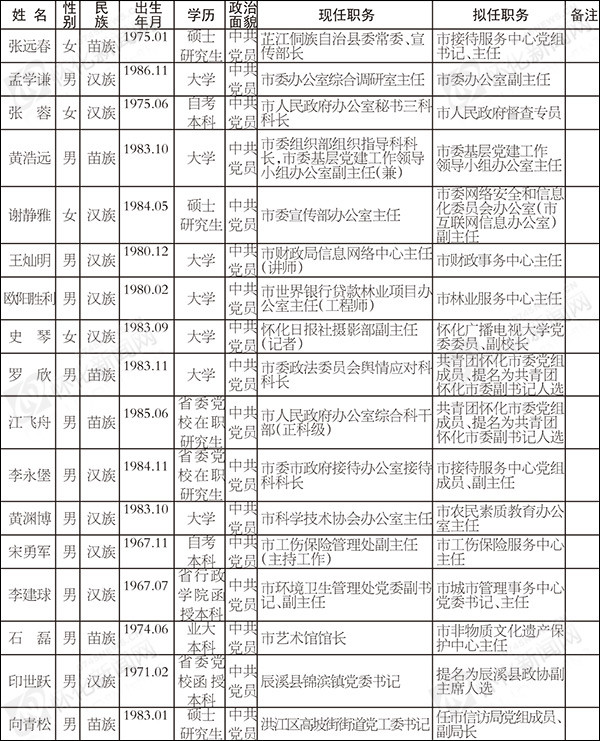 怀化市委管理干部任前公示公告