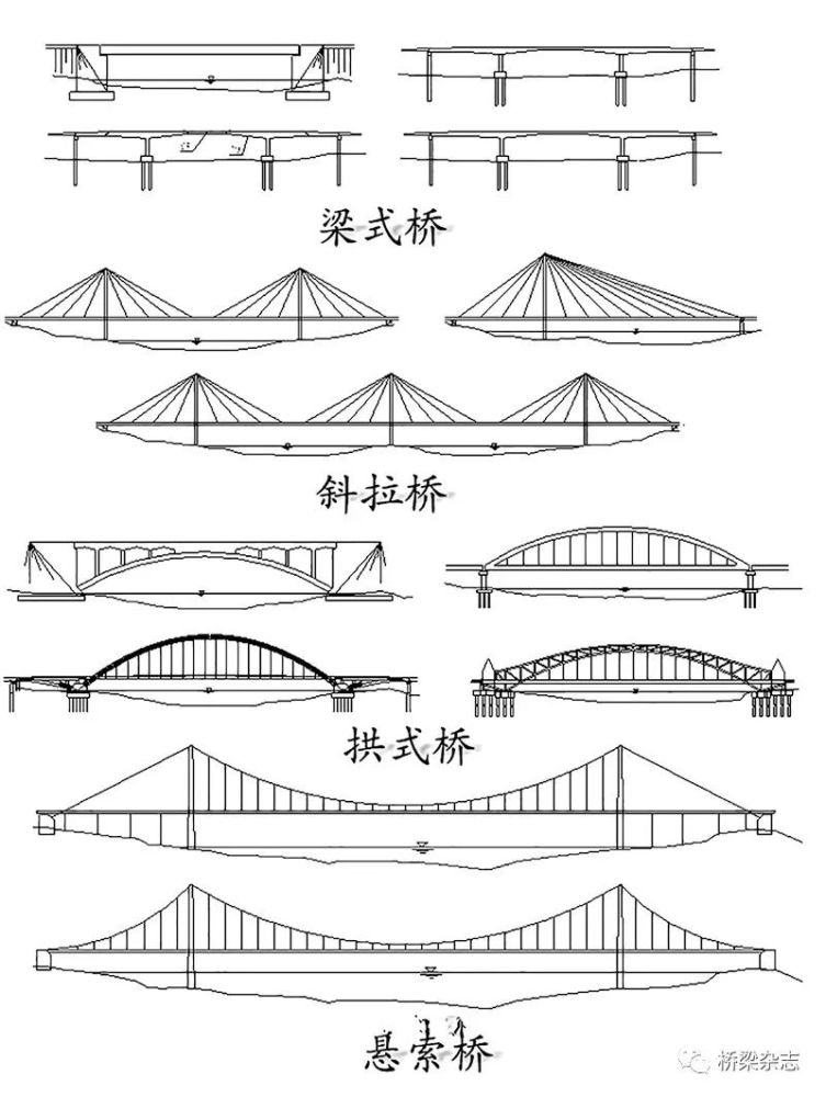 借此机会咱们也分享一下比较常见的四种基本体系桥梁