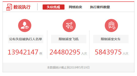 失信被执行人飙升至1394万 意味着什么 看点快报