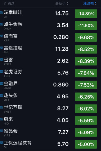 科技股收盘|瑞幸咖啡暴跌近15%股价破发 高通股价跌近11%