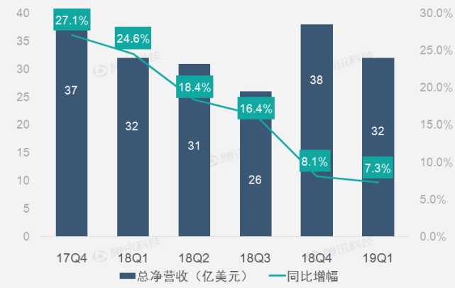 财报图解|活跃用户增长助唯品会第一季度营收同比增长7.3%