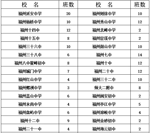 2019福州市区初中招生计划发布