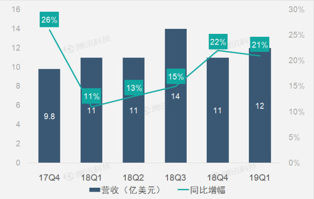 财报图解|投资收益助携程网第一季度净利同比激增335%