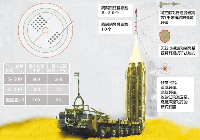 可拦截速度20马赫的导弹,s500防空系统会再次被抢购吗?