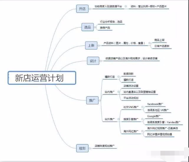 速卖通新店铺该如何运营？