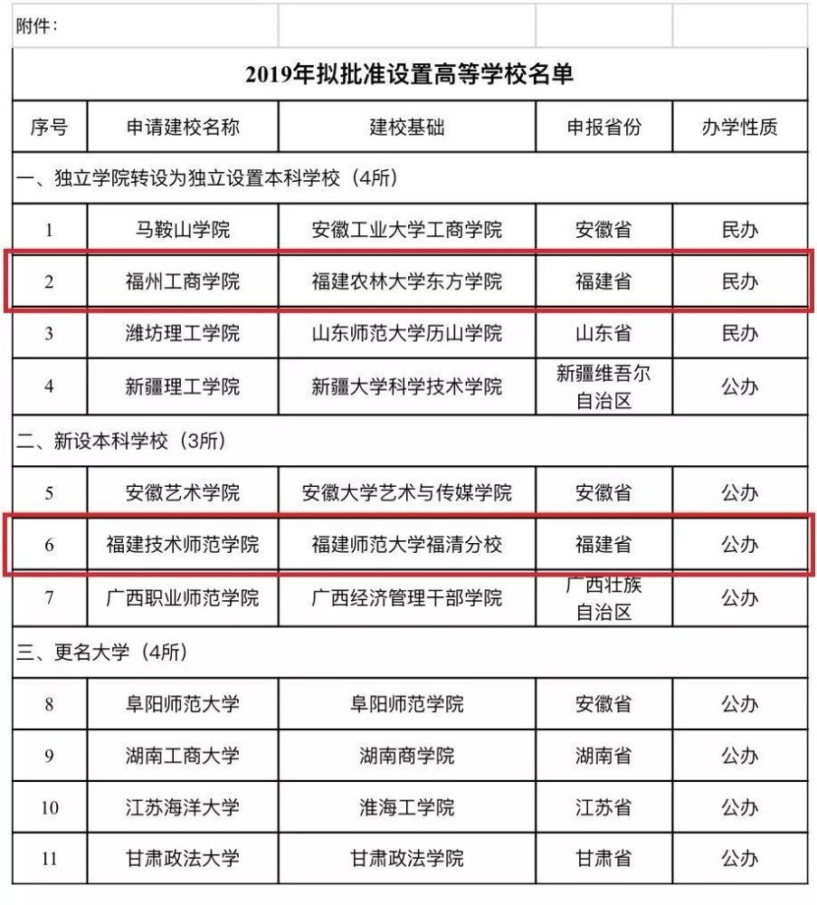 (下称《公示 全国11所高校拟更名 其中包括2所福建的高校 独立