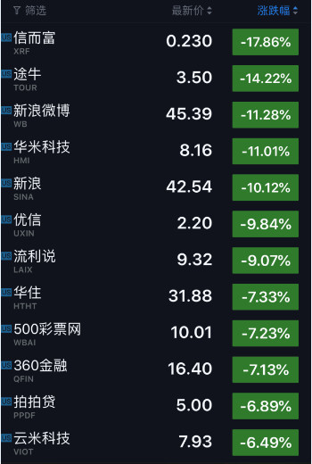 科技股收盘|巨头带领美科技股全线下跌 微博新浪跌幅均超10%