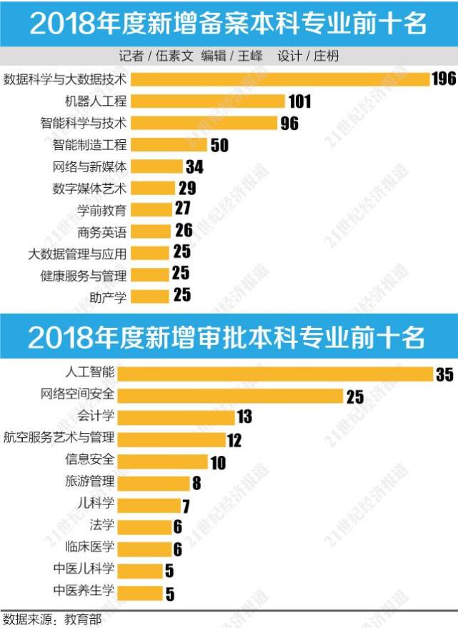 人工智能专业首次独立招生 35所高校获得了首批建设资格