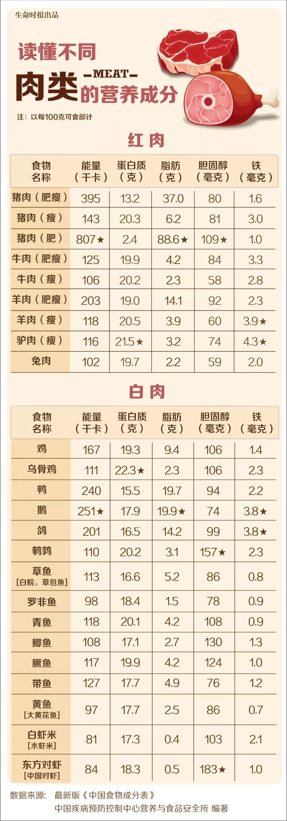 熟知每种肉的营养成分,才是"吃肉"的最高境界