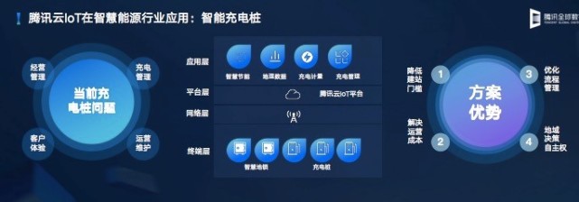 腾讯郭振宇：腾讯云发布云IoT全栈产品矩阵