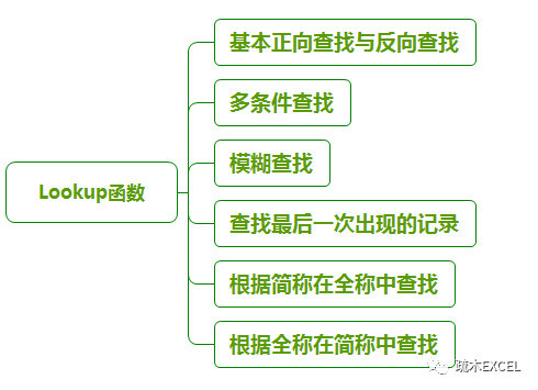 excel中的lookup函数究竟怎么用 如何才能准确理解它的用法 看点快报