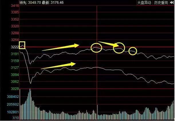 主力拉升股价前"分时图"一定会出现以下信号,只要遇到果断重仓介入