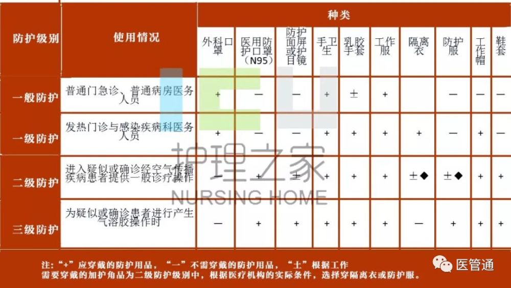 53,分级防护措施具体指什么?