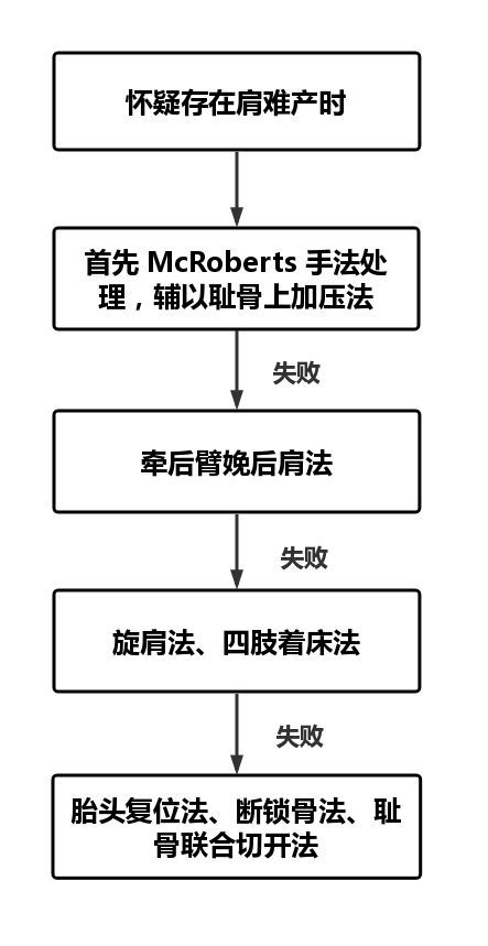 遇到肩难产怎么办这6种方法保你顺利过关