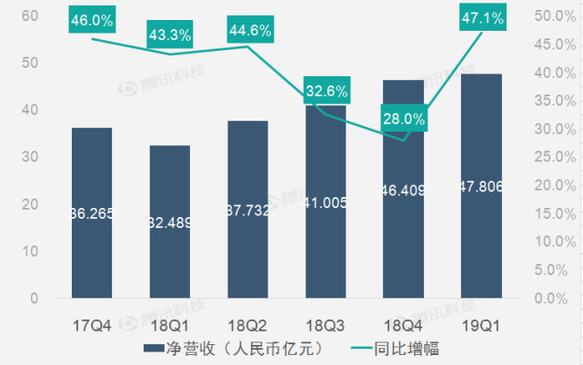 财报图解|BIGO权益重估助欢聚时代第一季净利增223.9%