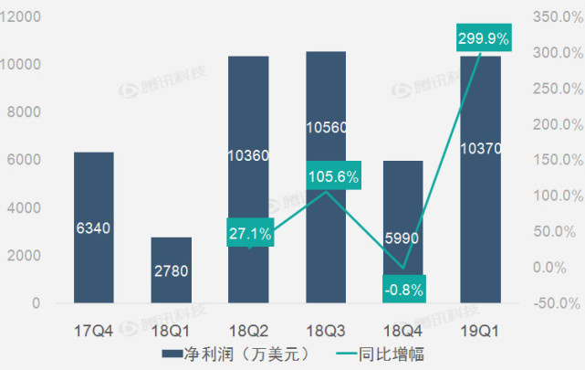 财报图解|在线推广服务助58同城一季度营收同