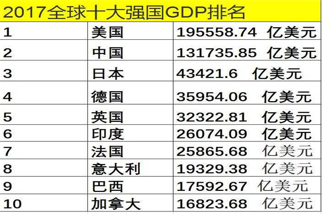 韩国gdp总量多少人民币_9万亿俱乐部 十省份2018年GDP数据出炉(2)