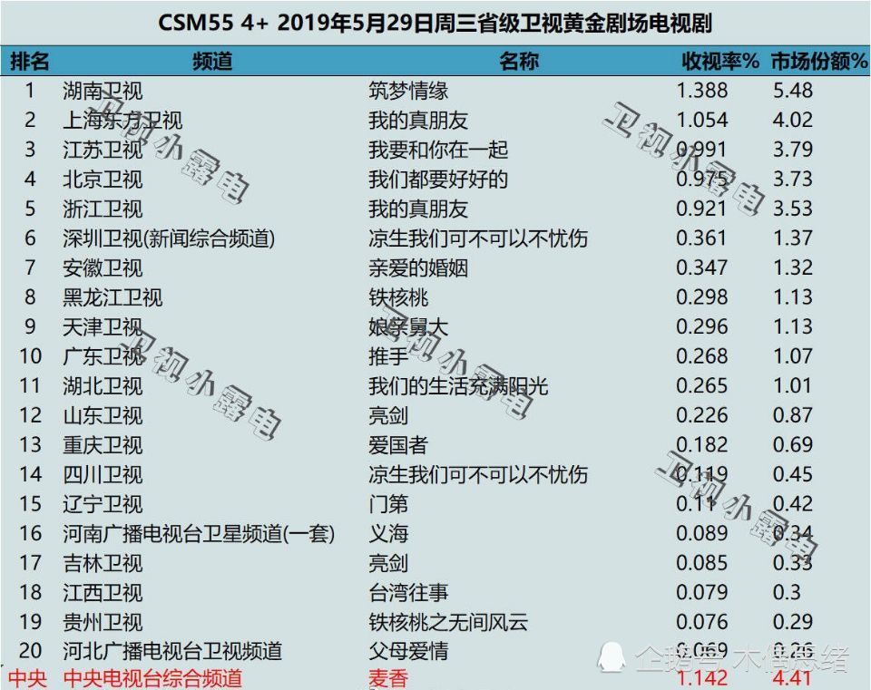 杨幂新剧《筑梦情缘》收视率持续上涨,收视女王真不是