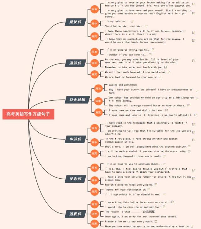冲刺高考!英语作文思维导图拿走!