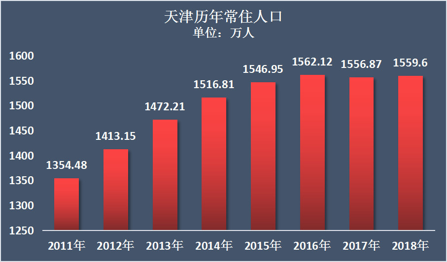 天津gdp还会跌么_天津GDP增速为什么垫(3)