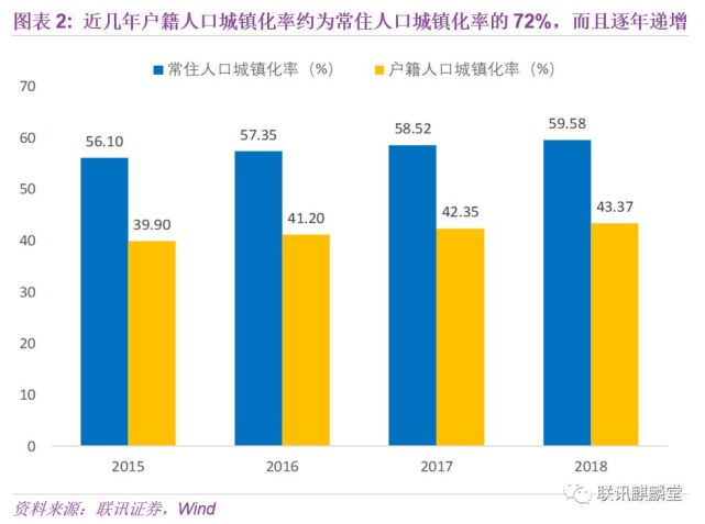 每年新增人口数_住宅周期或迎大拐点 研究报告(2)